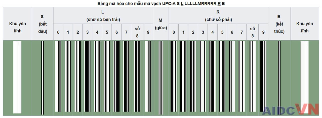 Bảng mã hóa cho mẫu mã vạch UPC-A